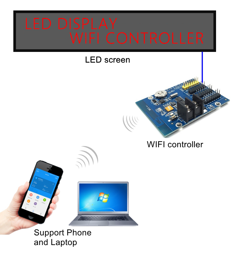 LED Wi-Fi, LED Art App mobile phone programming, Huidu Wi-Fi Controller, RGB P10, P 6, P3